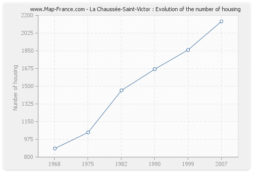 La Chaussée-Saint-Victor : Evolution of the number of housing